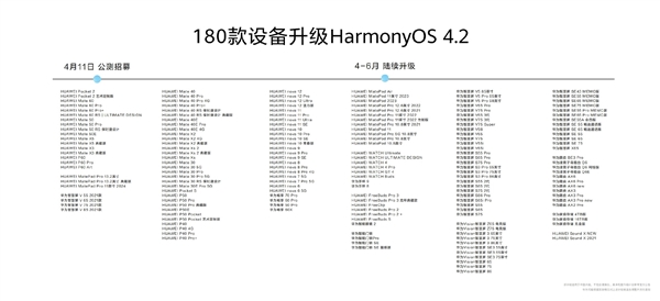 欧陆登录：180款设备可升级HarmonyOS 4.2！余承东宣布鸿蒙生态设备超8亿