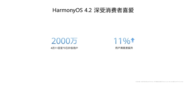 欧陆登录：180款设备可升级HarmonyOS 4.2！余承东宣布鸿蒙生态设备超8亿