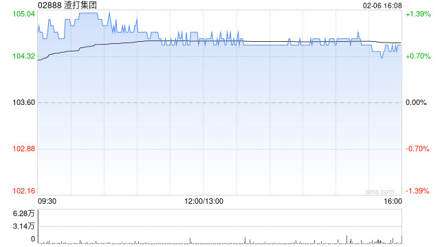 河内1.5分彩：高盛：维持渣打集团“中性”评级 目标价上调至104港元