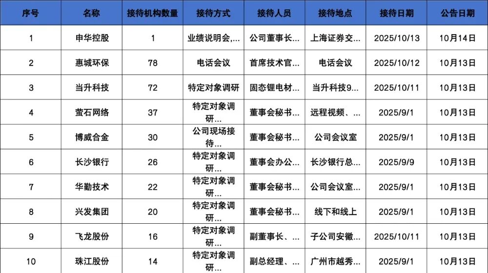 欧陆娱乐注册：调研汇总：天弘、中欧、泉果基金等26家明星机构调研长沙银行！