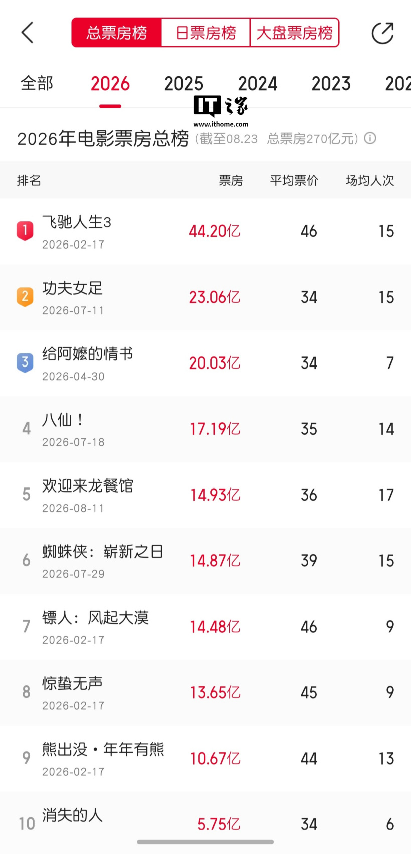 欧陆平台官方:2026 年度电影总票房超 270 亿,暑期档观影人次、放映场次双双刷新历史纪录
